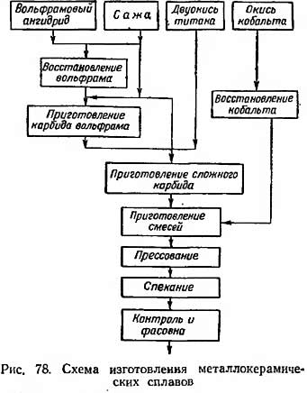 схема изготовления металлокерамических сплавов